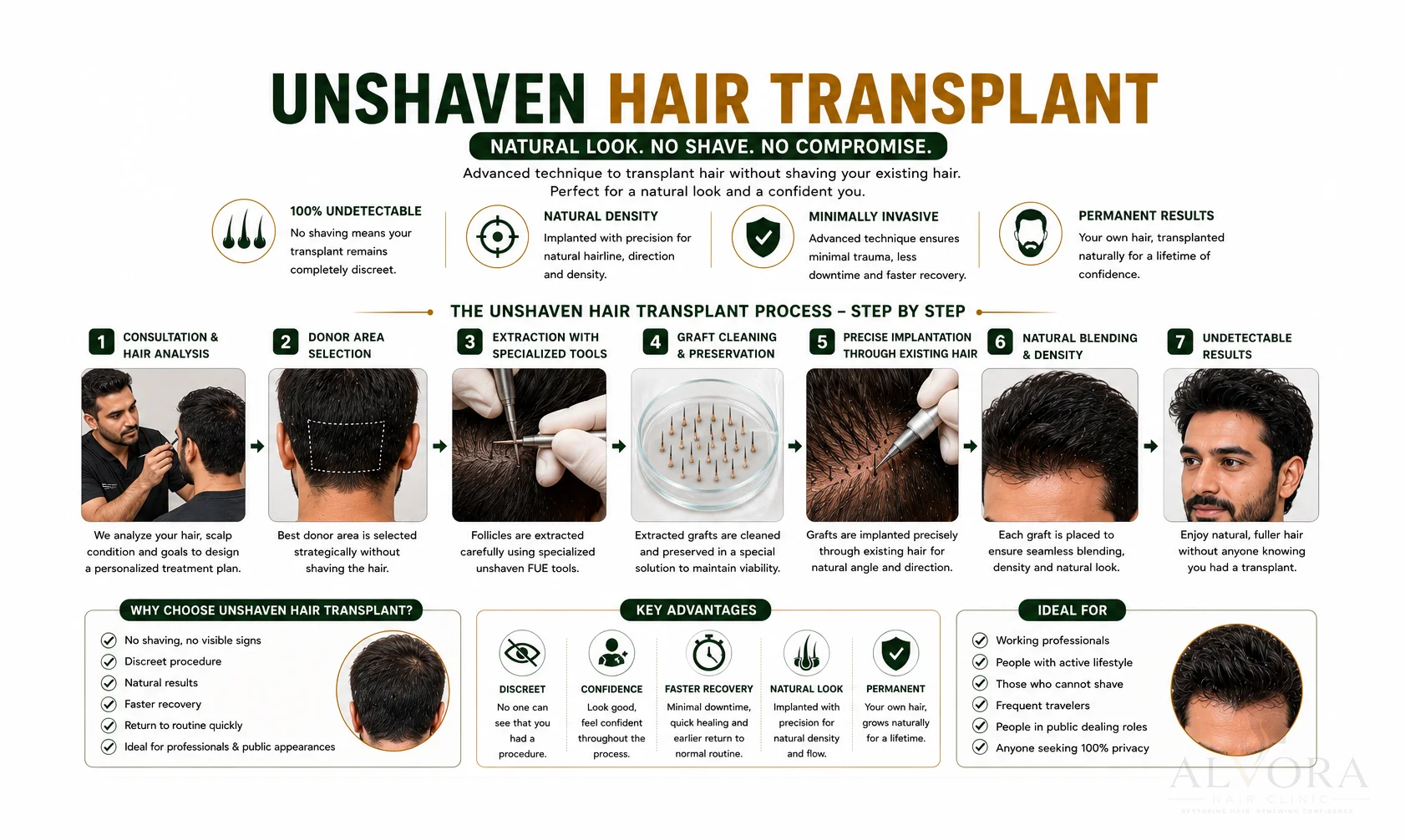 Alvora Hair Clinic Unshaven Hair Transplant Process Chart